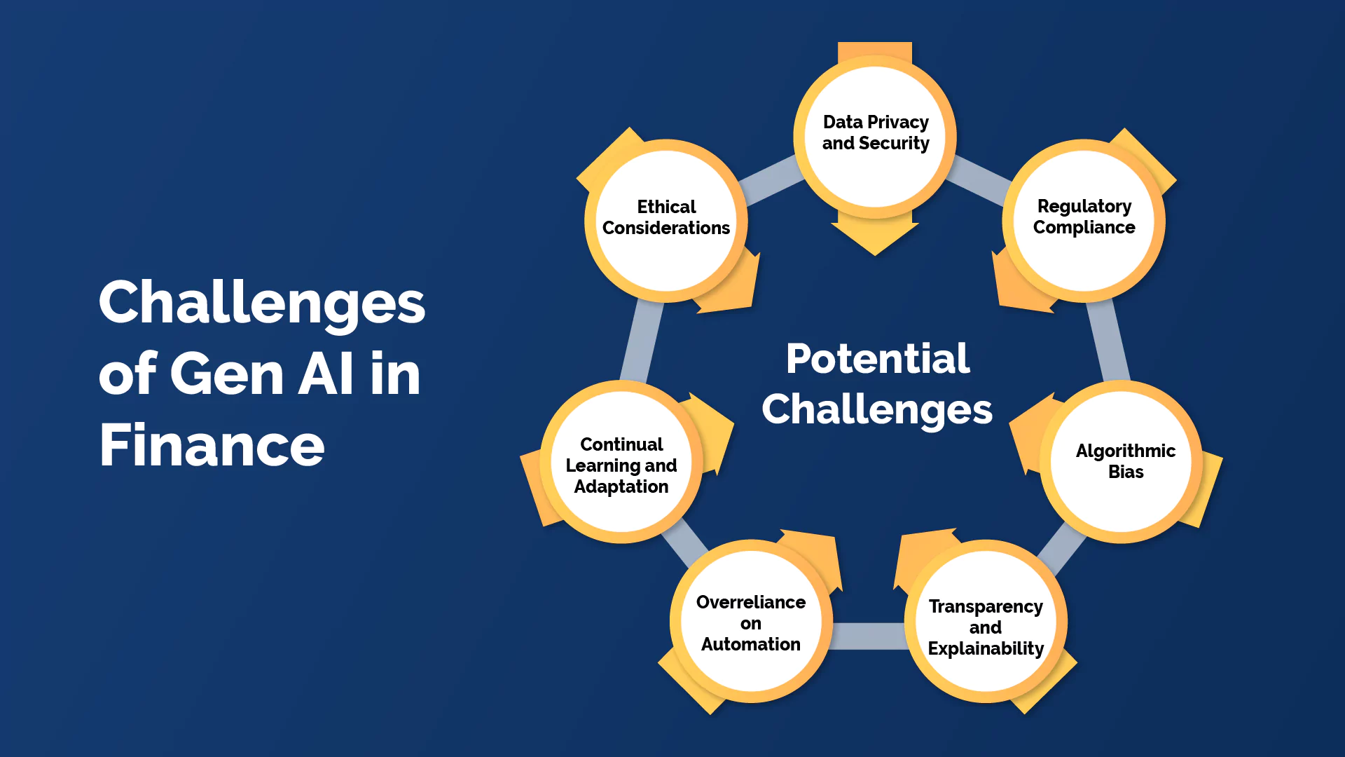 Challenges of Gen Al in Fintech