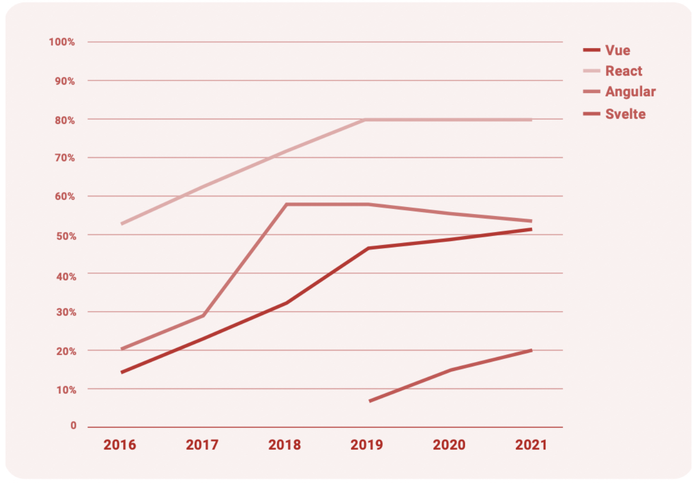 Usage of front-end frameworks (source: State of JS)