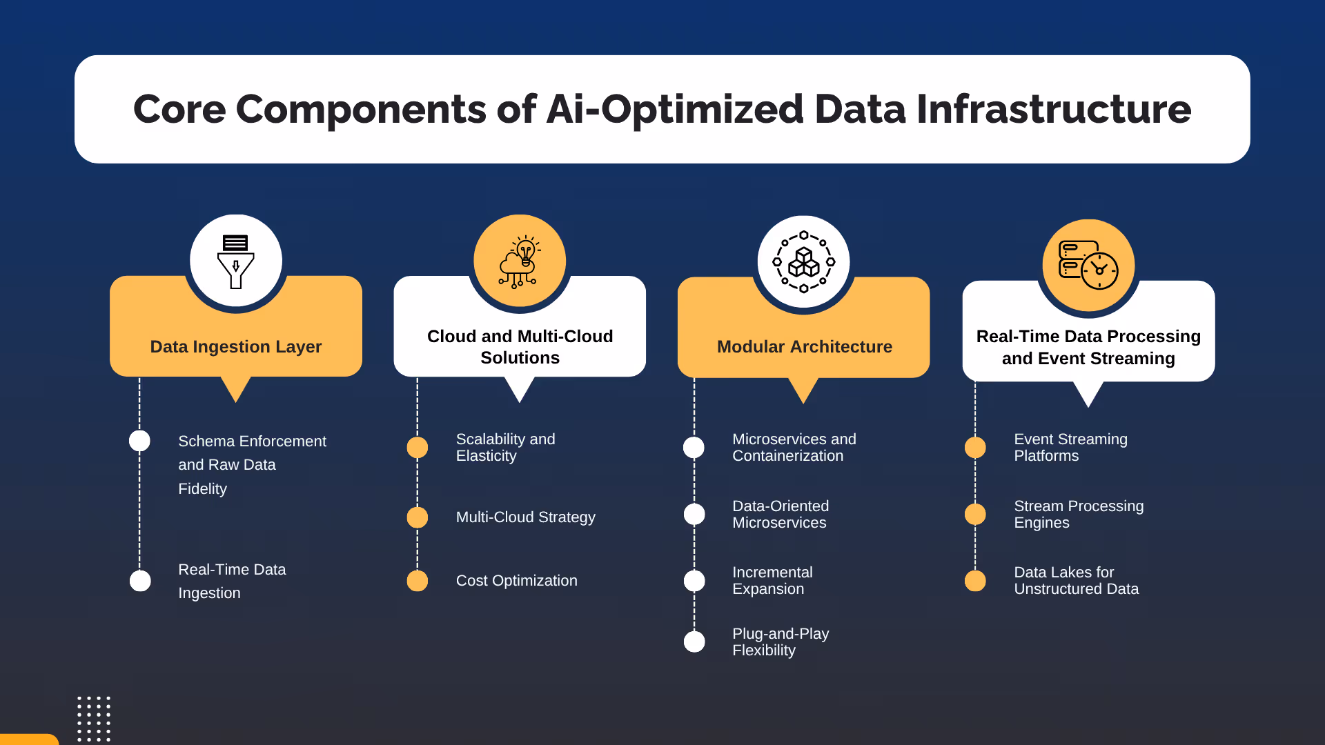 Core Components of AI - Optimized Data Infrastructure