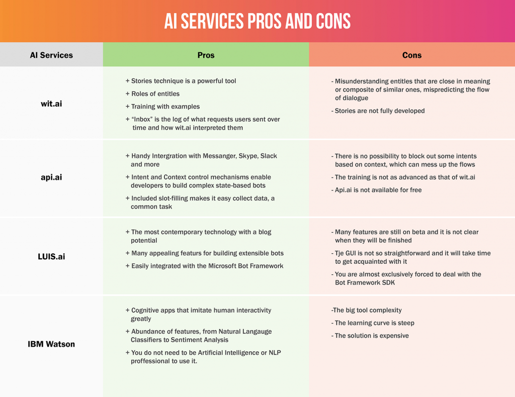 AI Services Pros And Cons