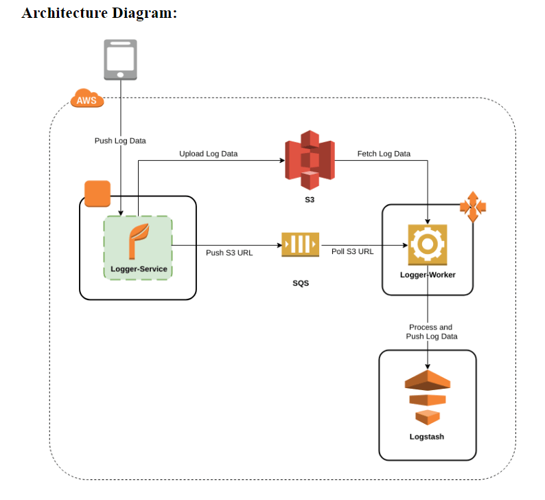Mobile app logs architecture diagram