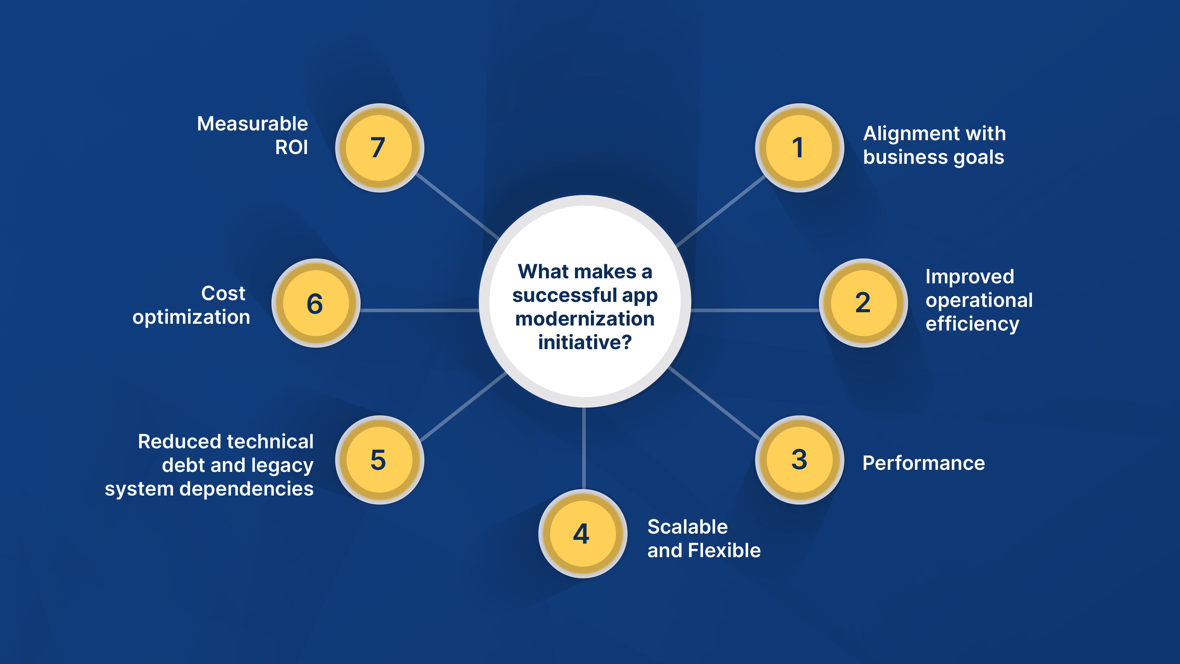 What makes a successful app modernization initiative