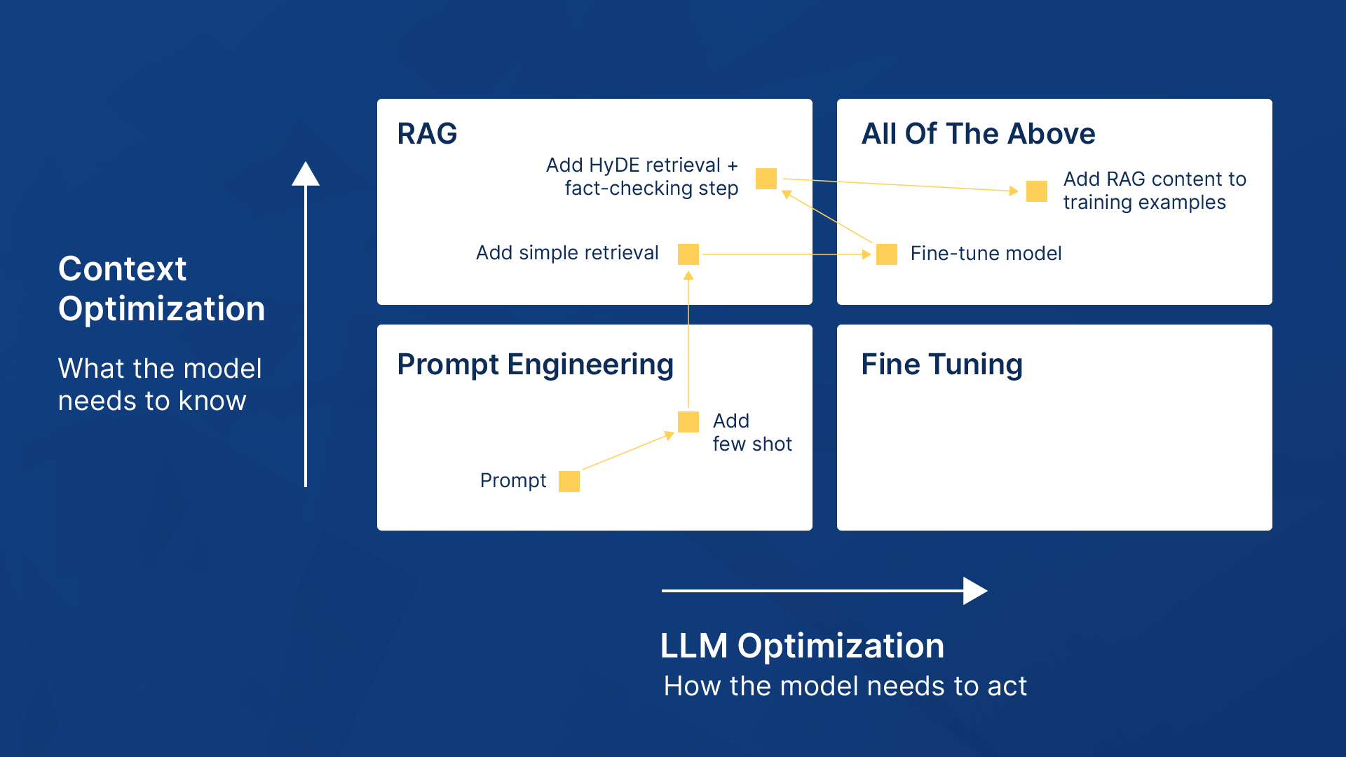 Techniques for Effective LLM Optimization
