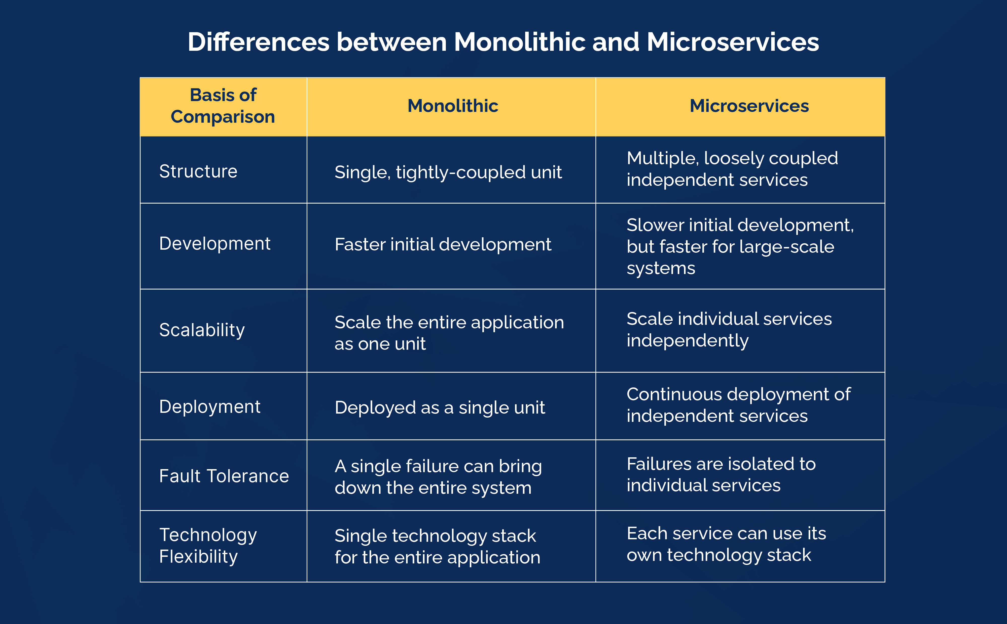 Differences between Monolithic and Microservices