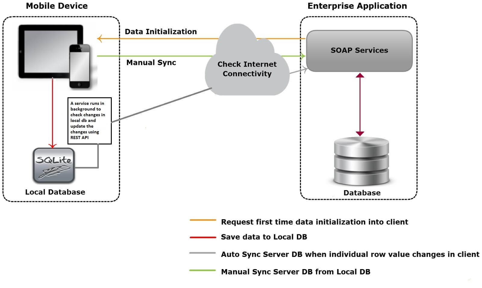 Mobile device diagram: local DB stores data; bi-directional sync with cloud server online