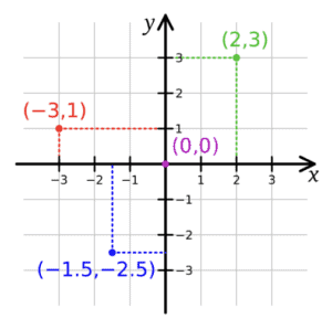Cartesian coordinate system