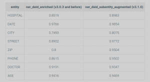 Masking and Re-identifying PHI