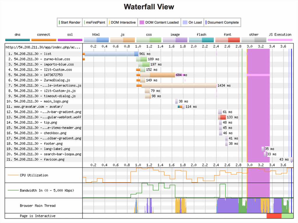 Chart showing website load times for HTML, CSS, JavaScript, images, and more