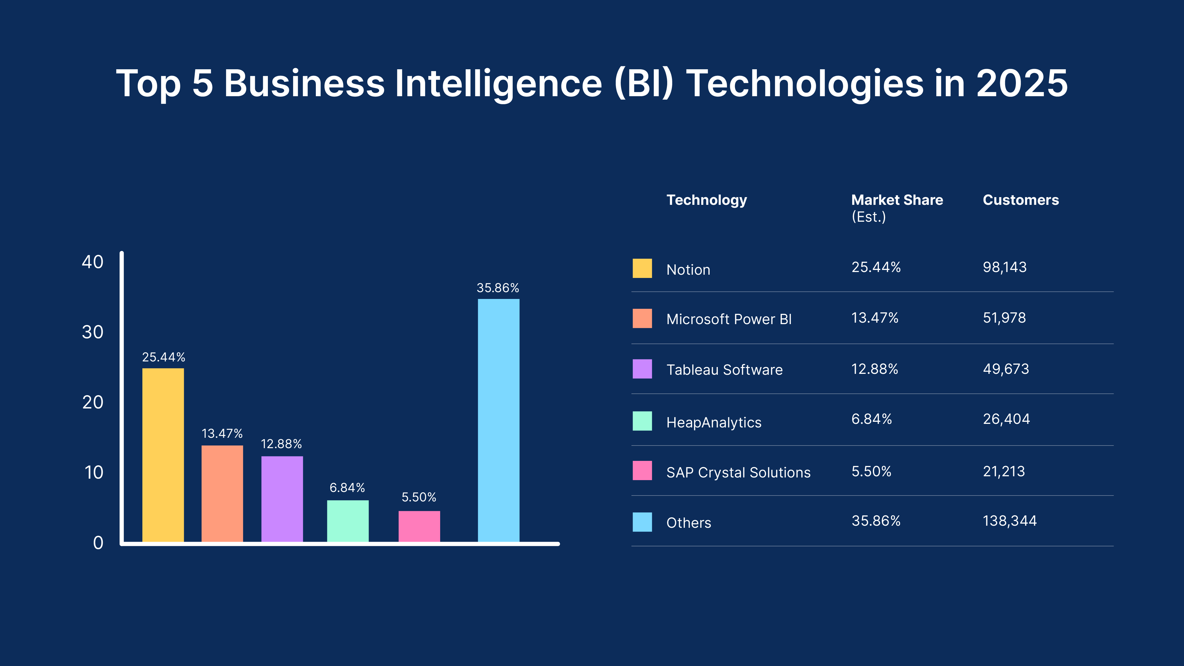 Top Business Intelligence Software Statistics