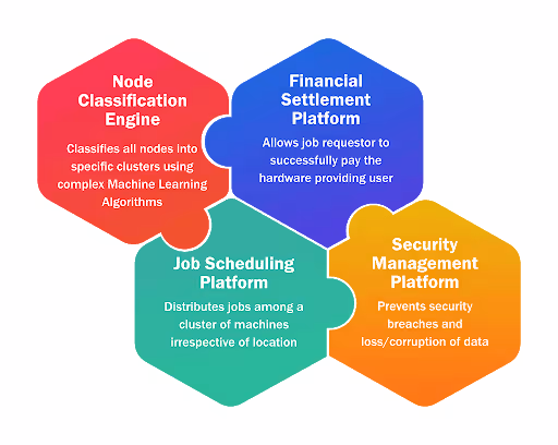 A distributed Supercomputer harnessing unused machine power