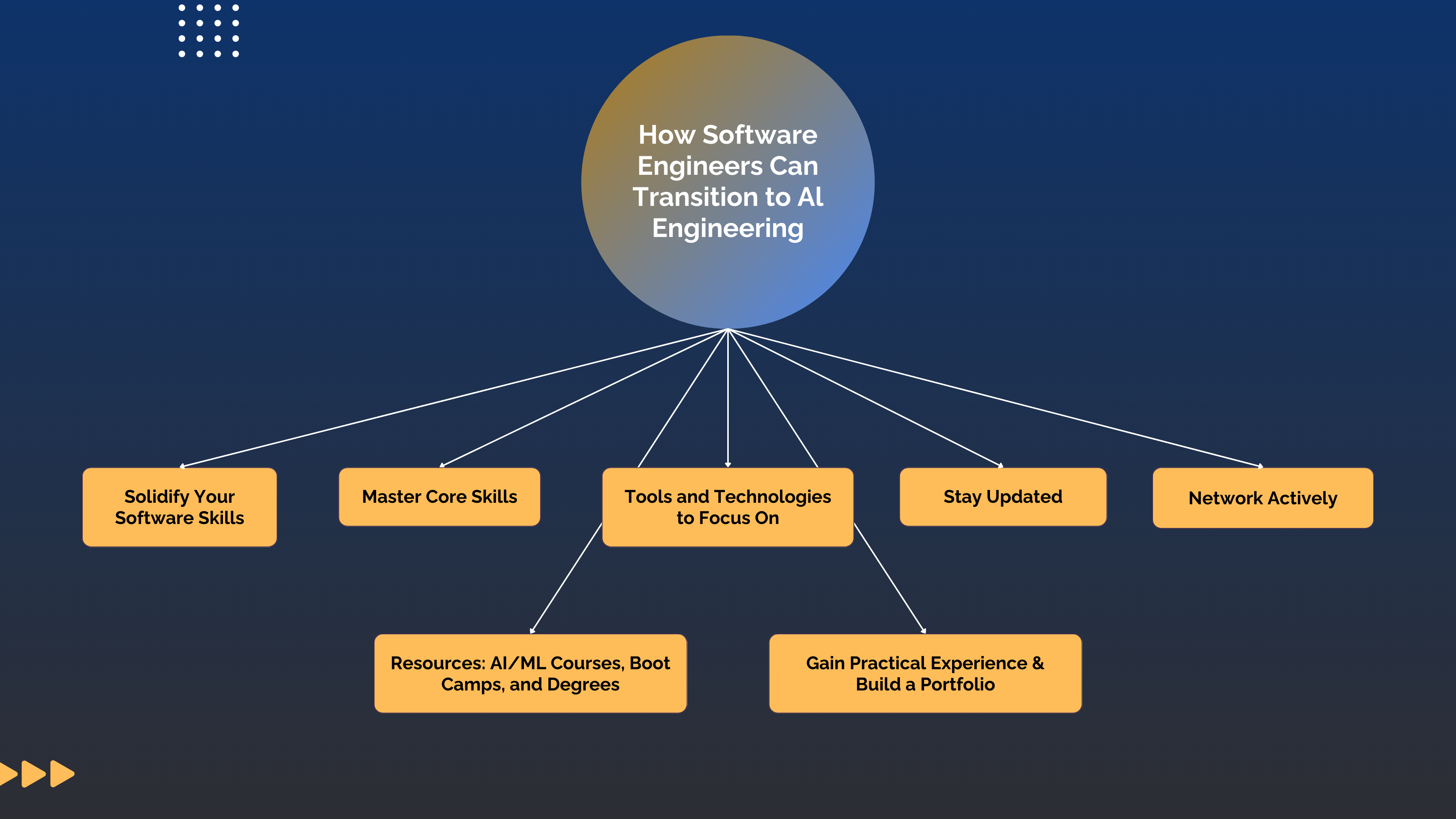 How Software Engineers Can Transition to AI Engineering