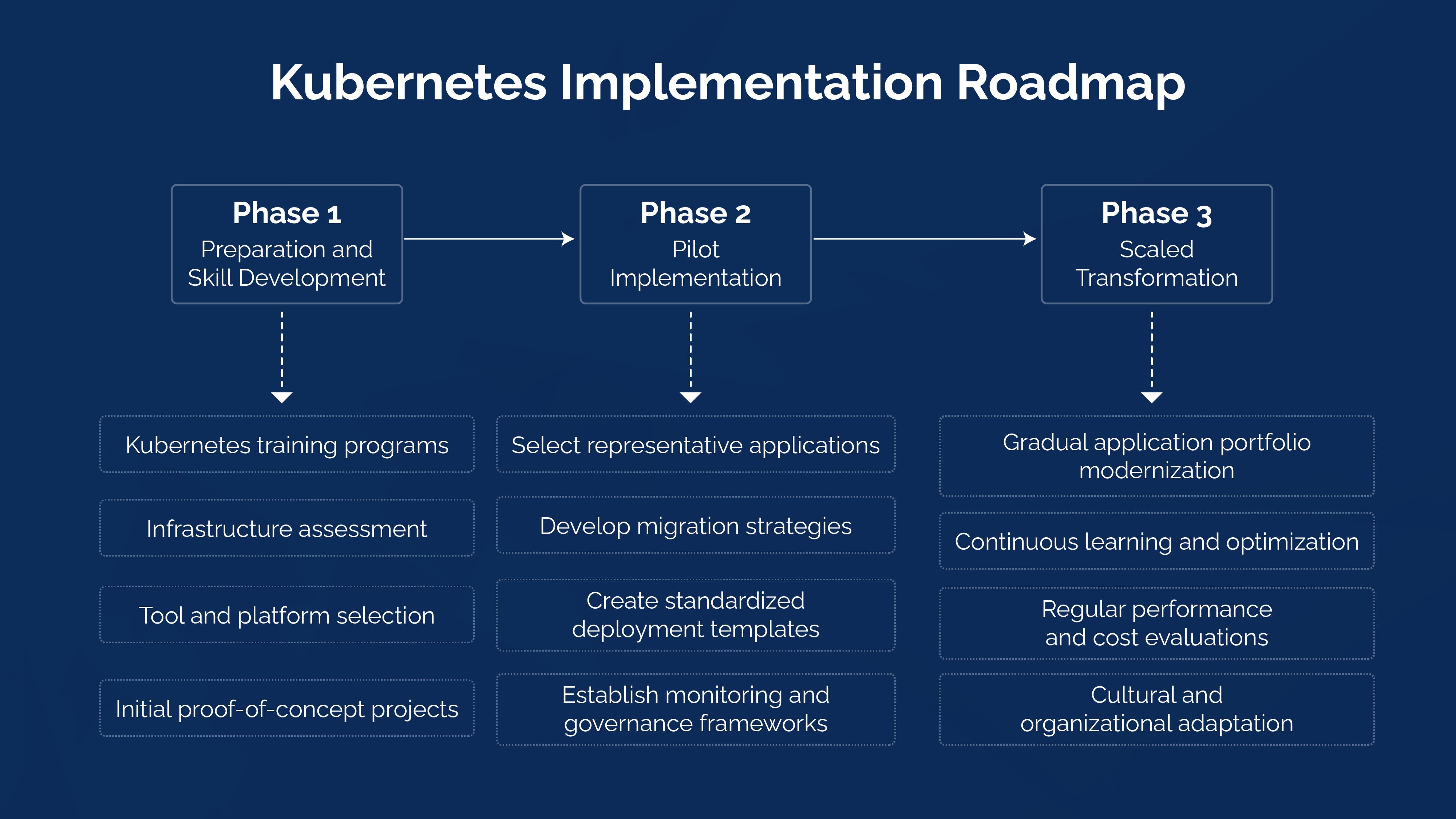Kubernetes Implementation Roadmap