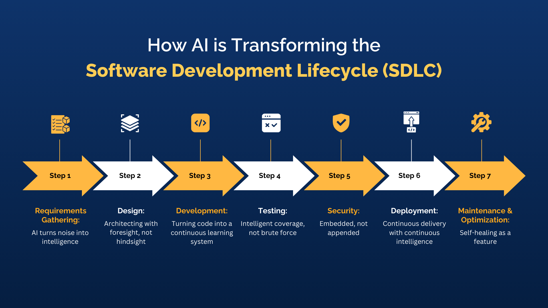 AI transforming the software development lifecycle process