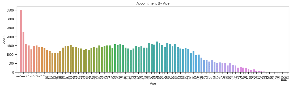 Univariate Data Analysis