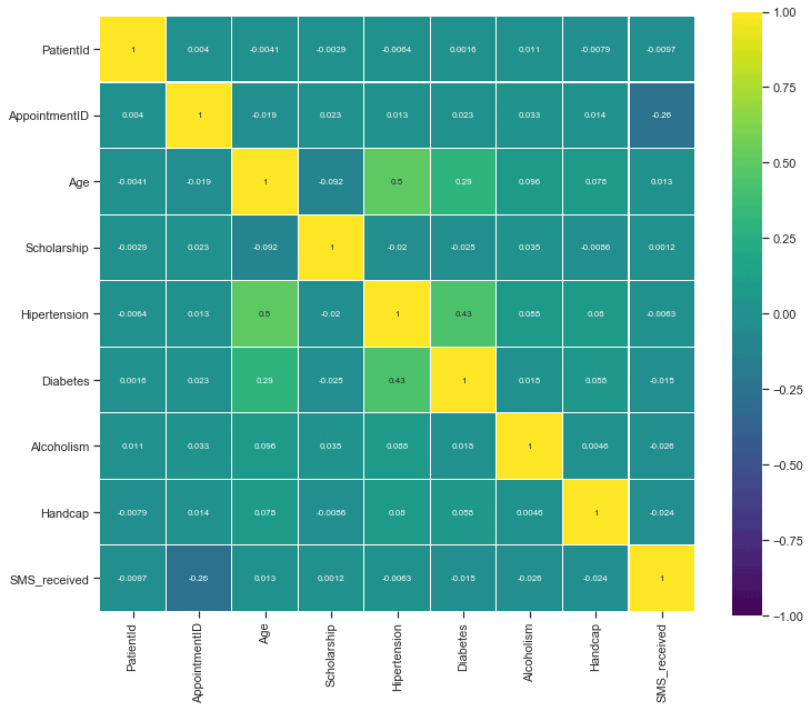 Correlation Plot