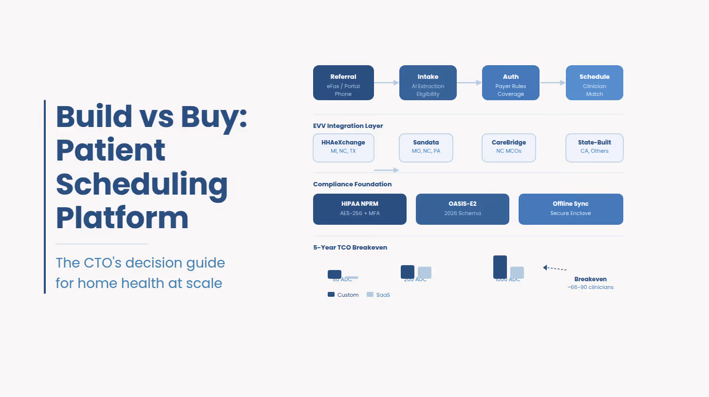 Custom Patient Ntake and Scheduling Software