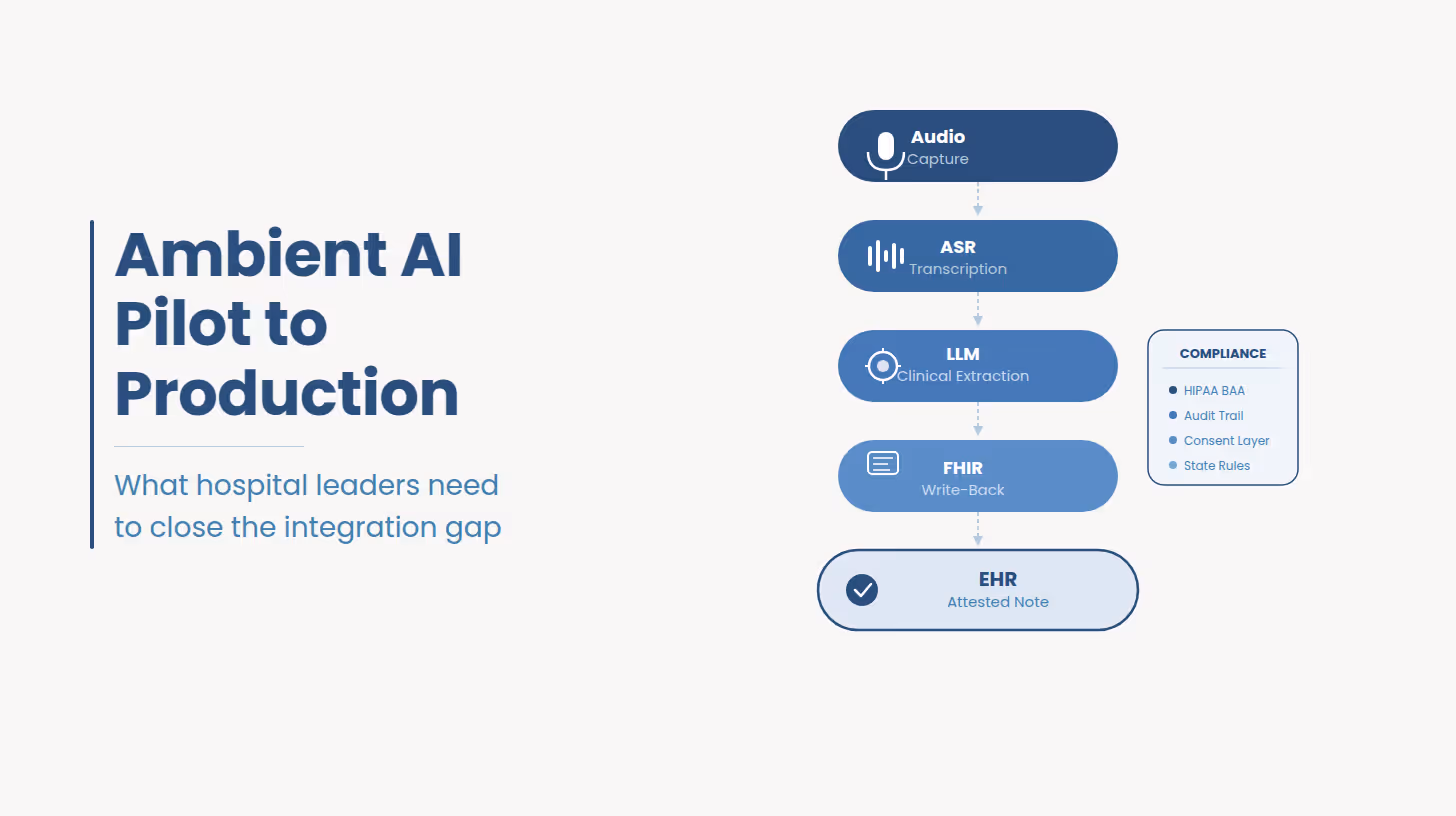 Ambient linical Documentaton: What leaders need to move from Pilot to Production