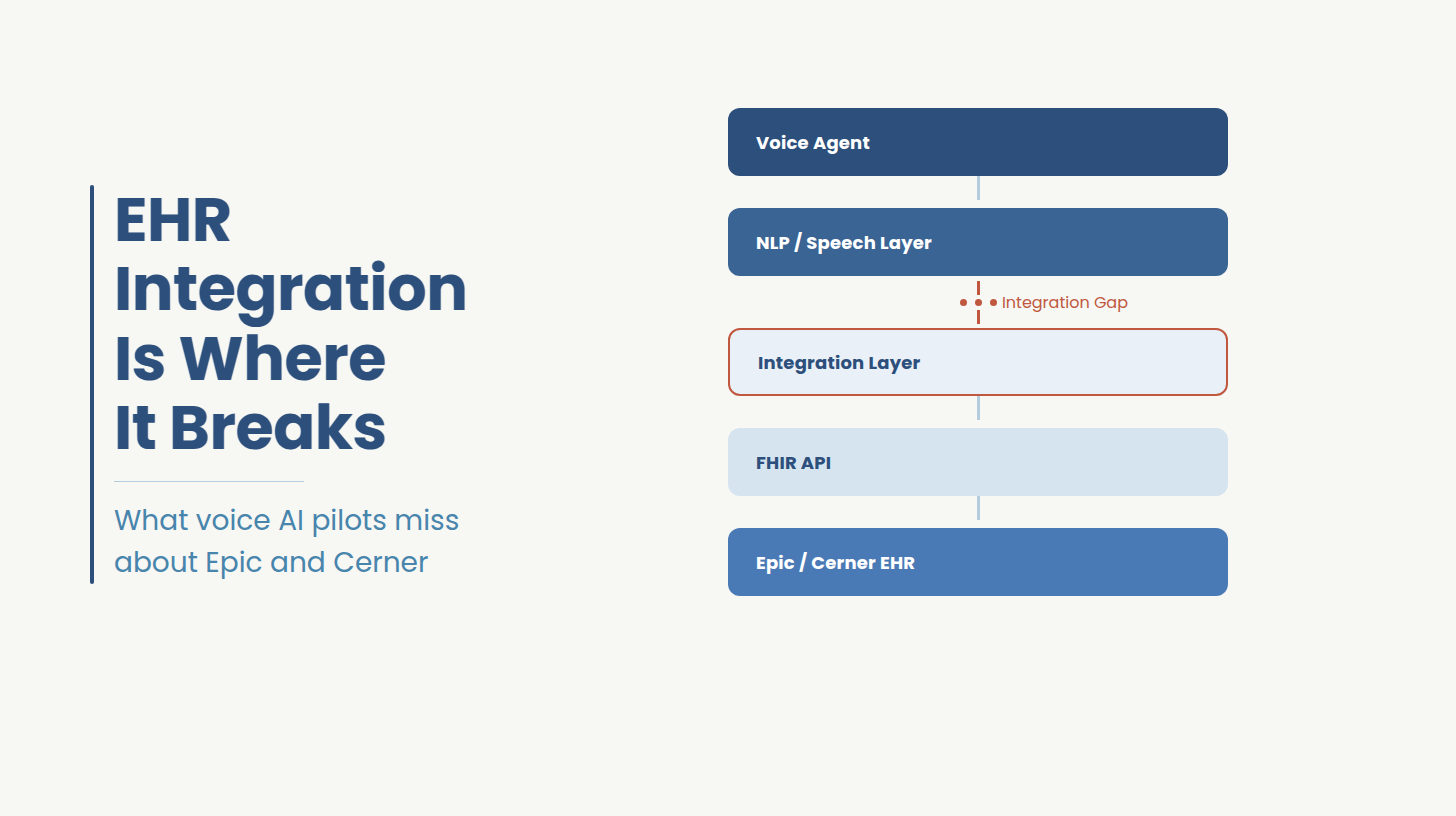 Healthcare AI Voice Agents: Epic and Cerner Integration