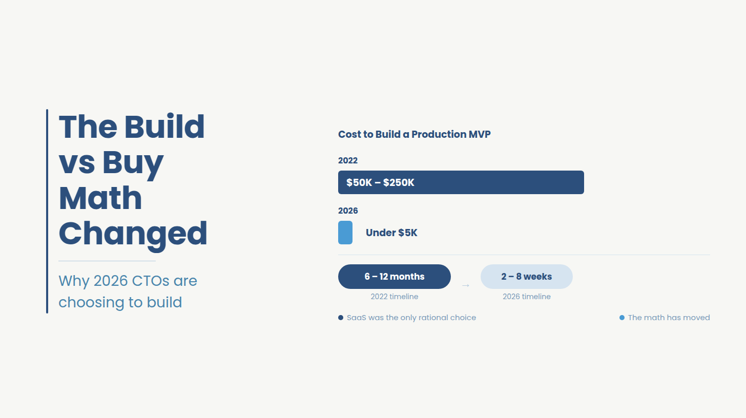 Why Enterprise CTOs Are Choosing to Build in 2026: The $50K Threshold