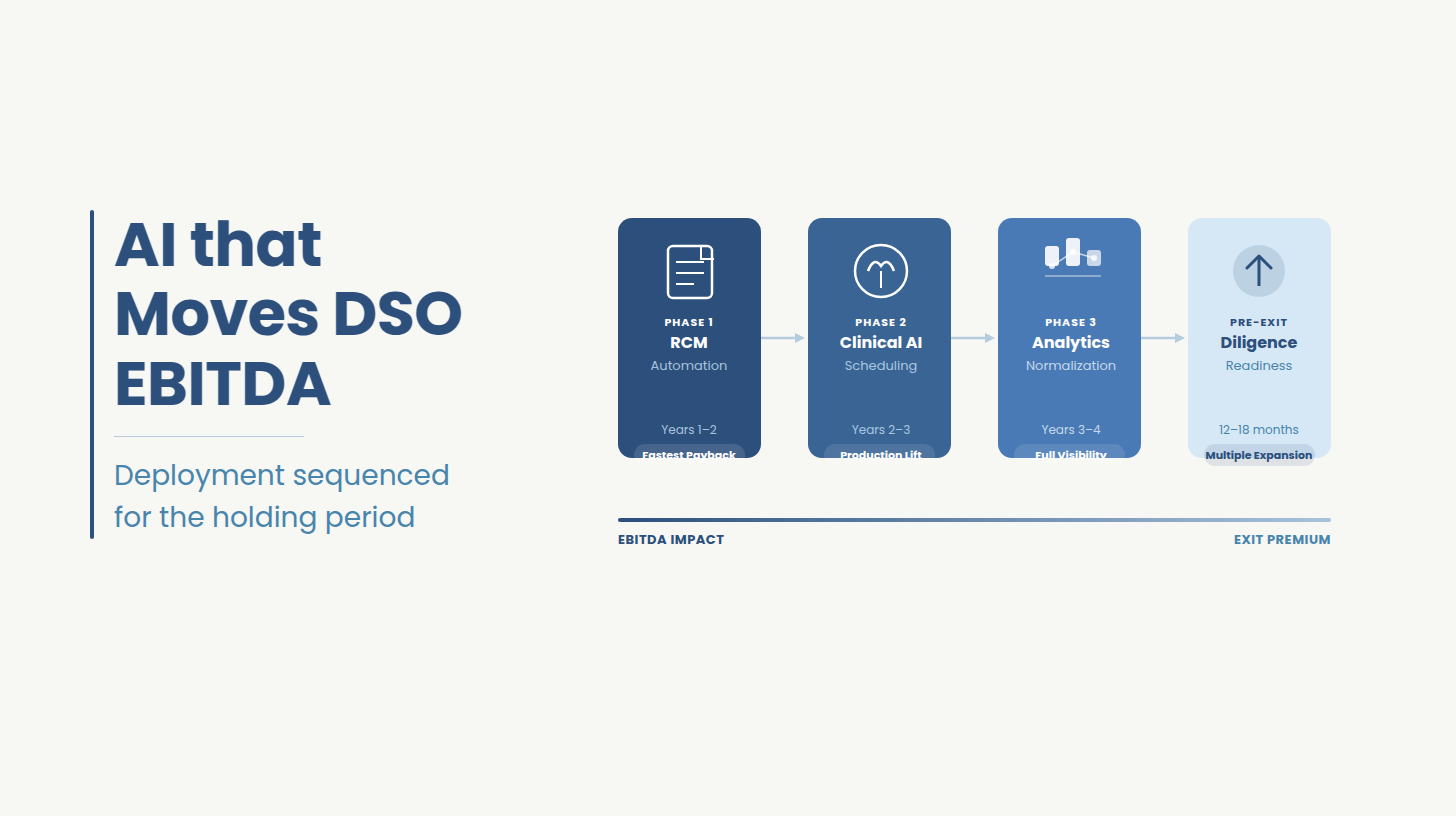 How PE-Backed Dental DSOs Use AI Across Operations