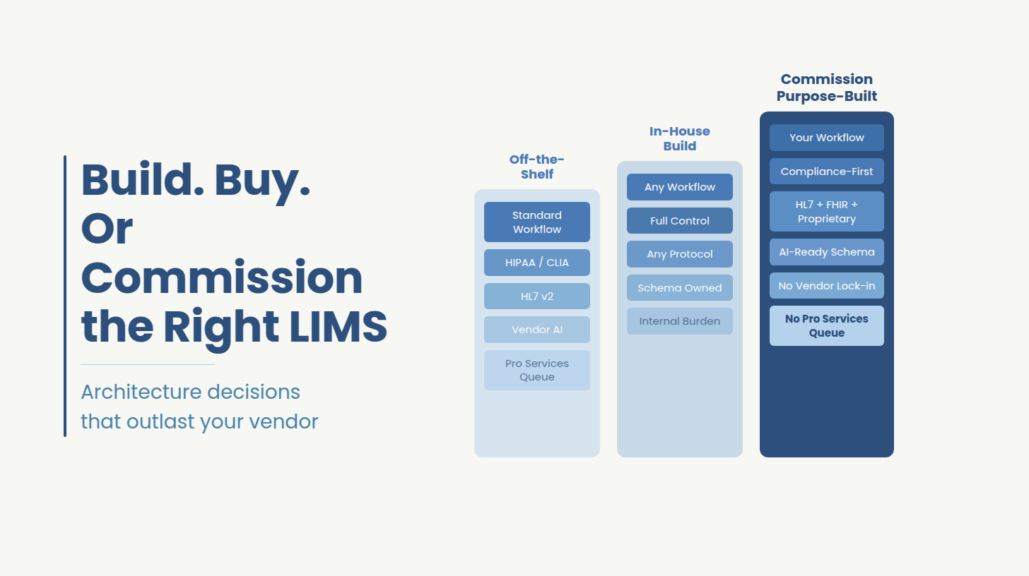 Custom LIMS Software Development: A Decision Guide