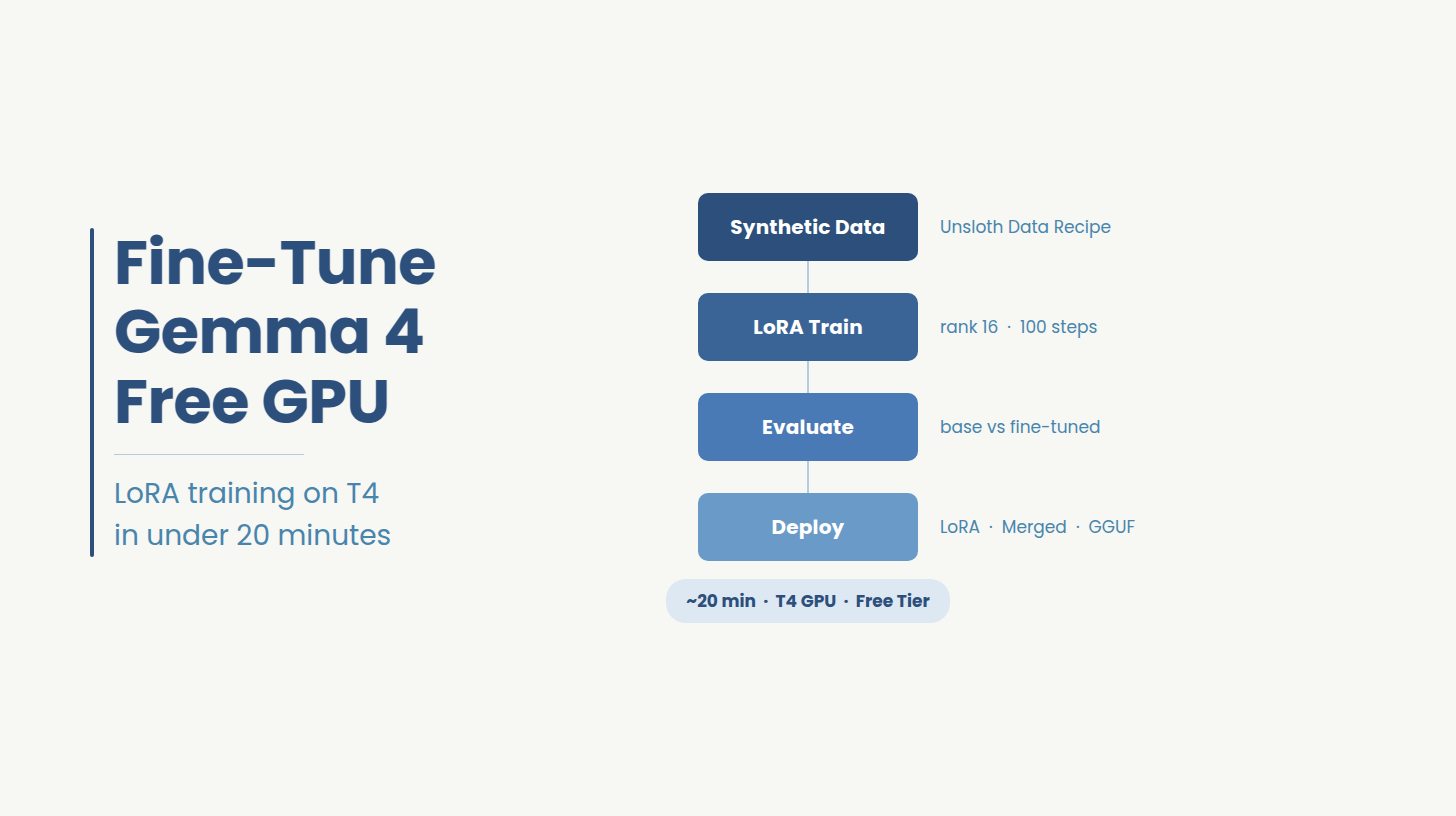 Fine-Tuning Gemma 4 E2B with Unsloth: Complete Setup Guide