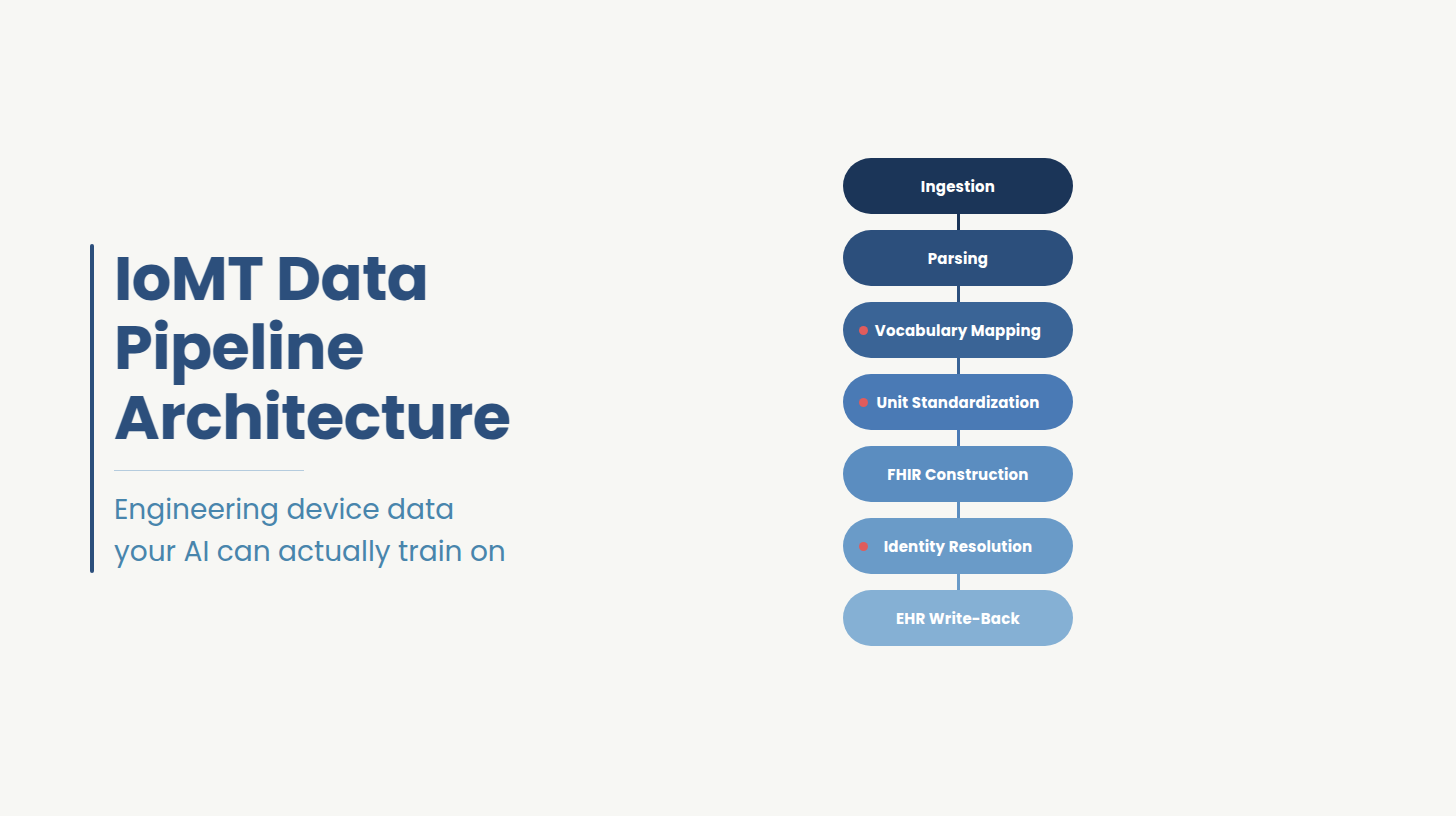IoMT Device Data Platform: 7-Step Normalization Pipeline
