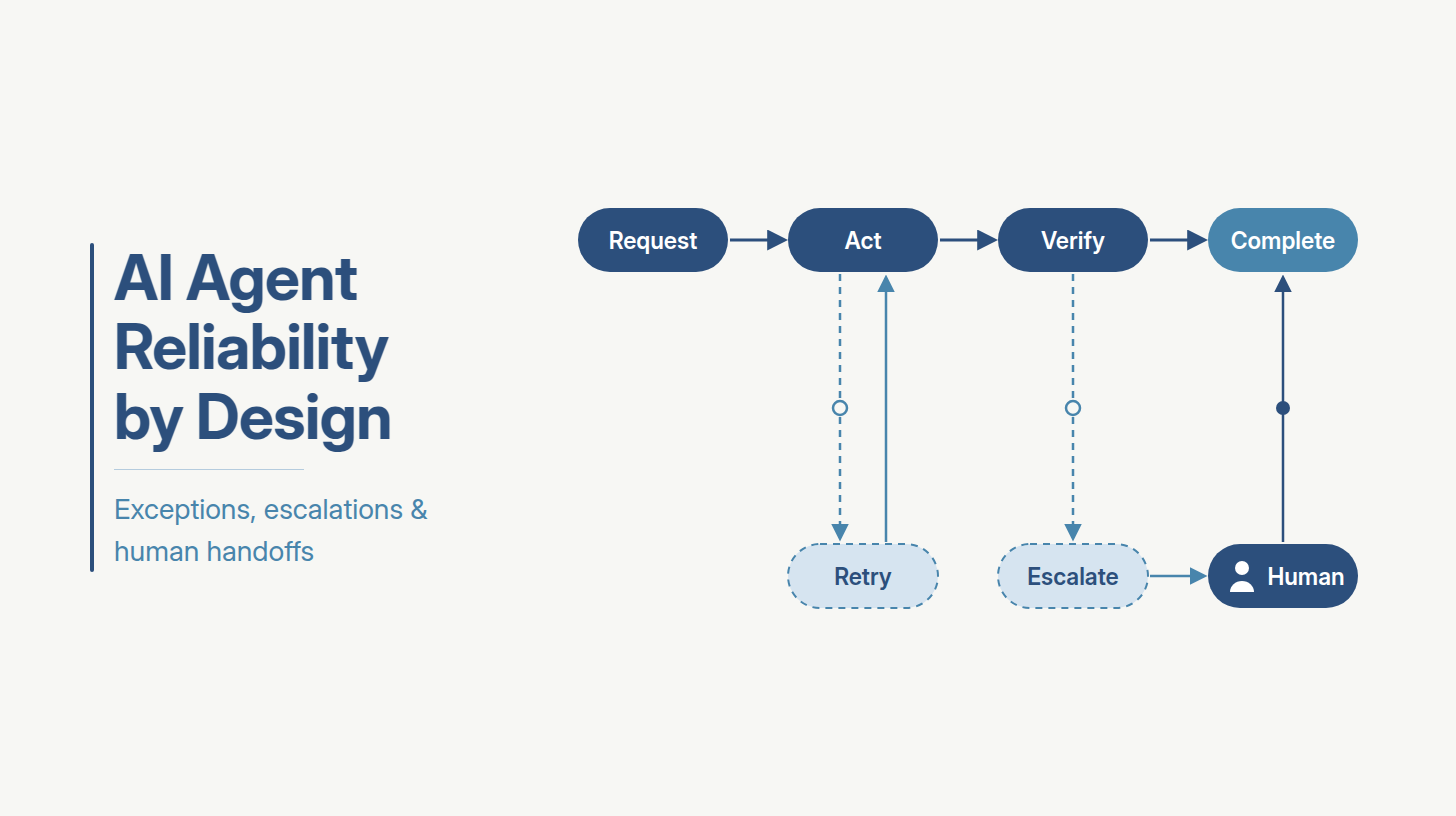AI agent reliability engineering: exception handling, escalation policy and human handoffs in production