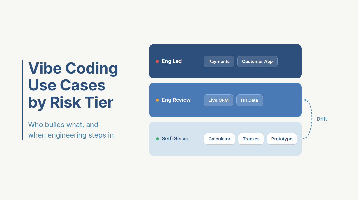 Enterprise Vibe Coding Use Cases: What Should Your Business Build With AI?