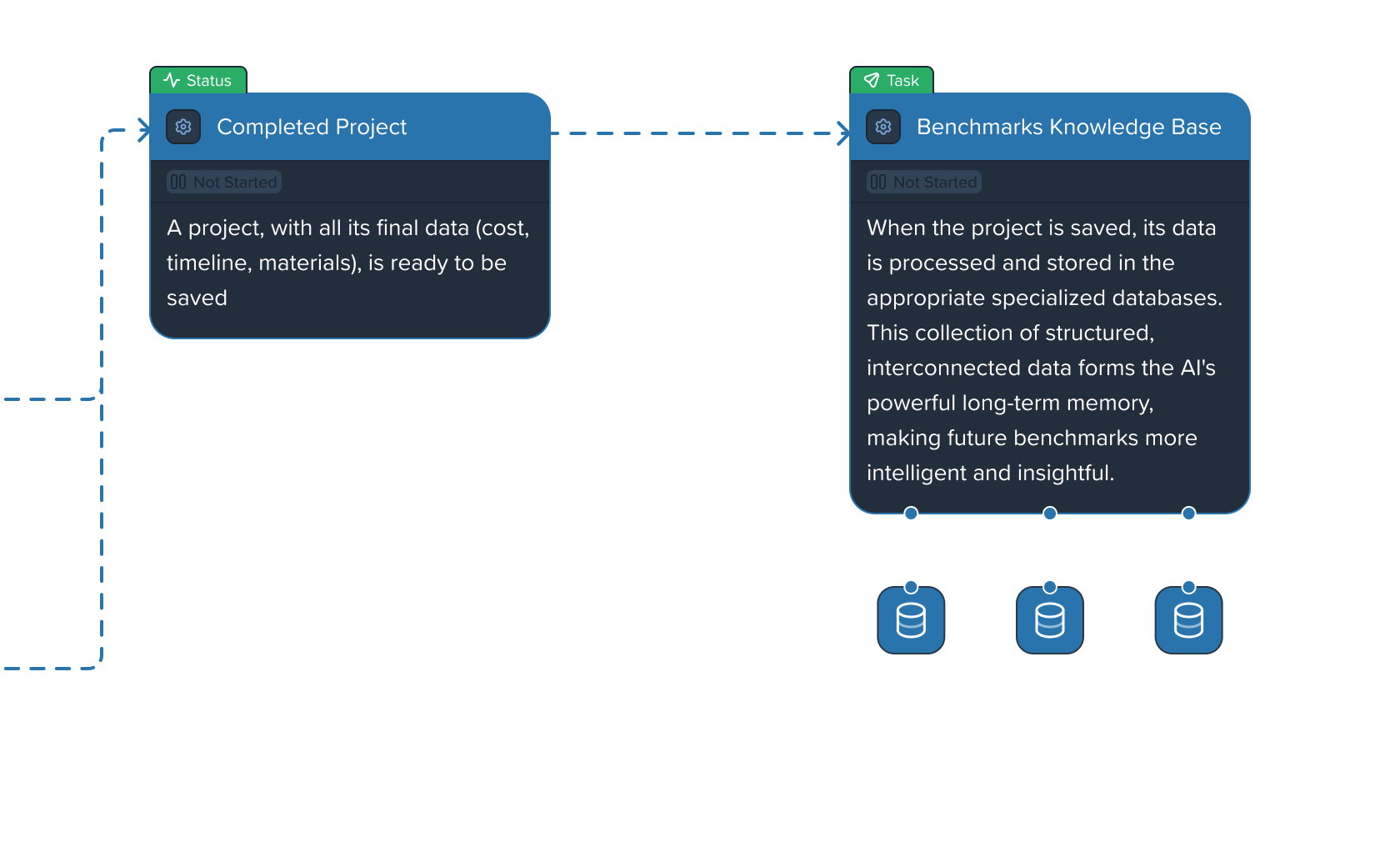 Intelligent Benchmarking