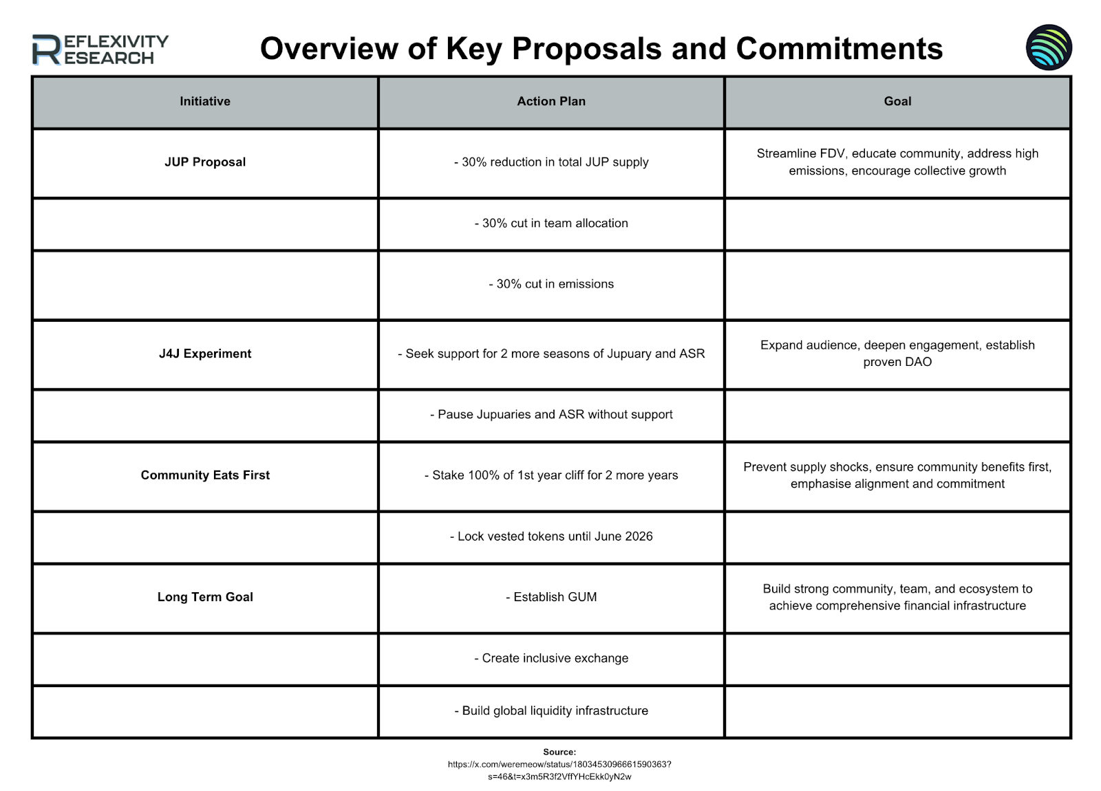 Jupiter announces proposal to reduce supply