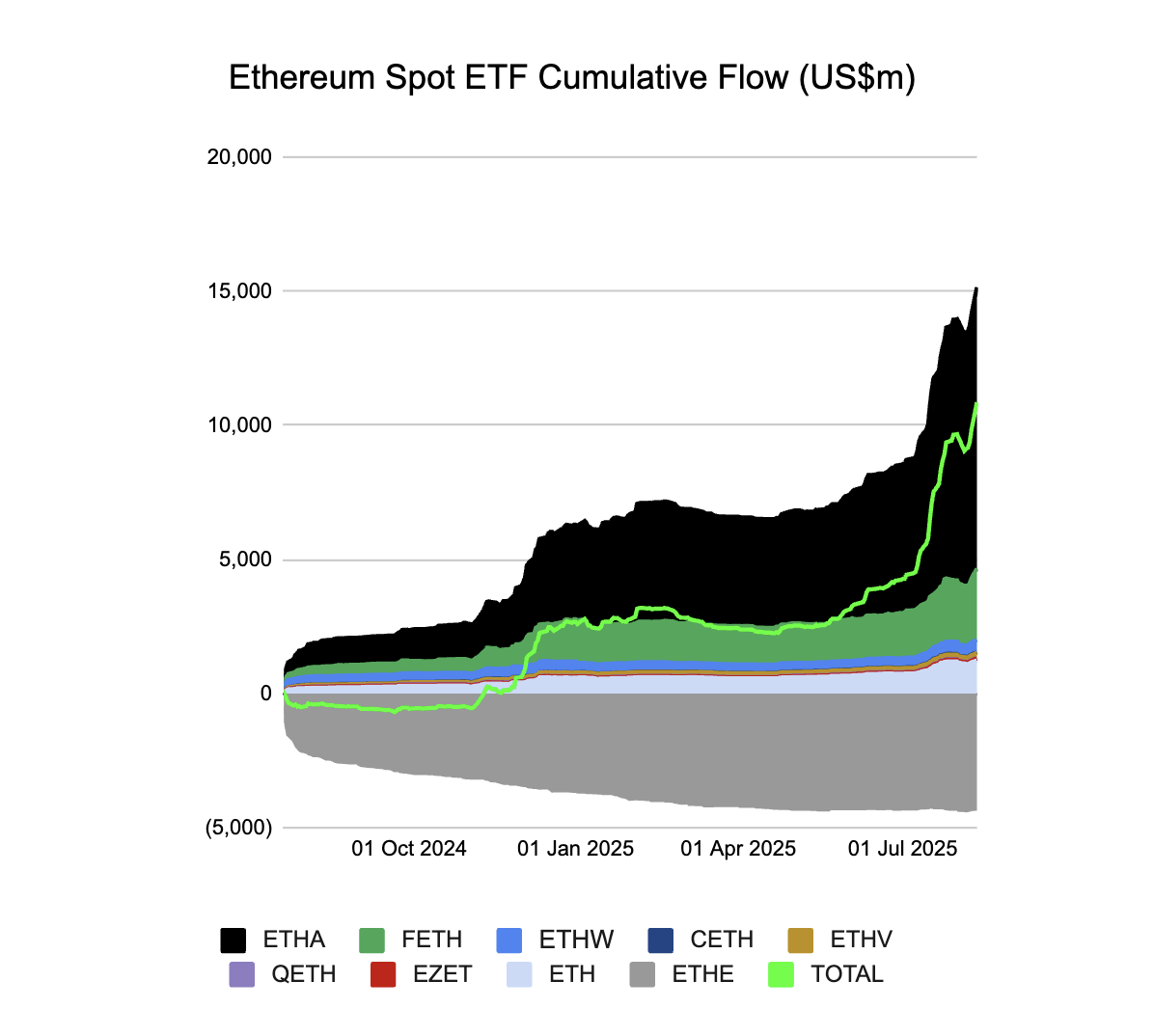 Ethereum ETFs Lead Weekly Inflows While Hyperliquid Launches Unified Trading Accounts