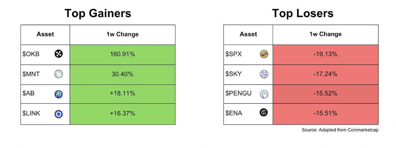 Ether Flows Outpace BTC and Circle and Stripe Announce Their Own L1 Networks