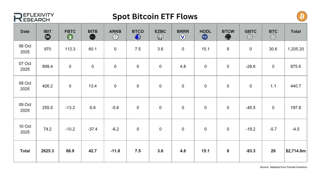 From Panic to Positioning: ETFs Absorb $3.2B Amid Crypto Shakeout