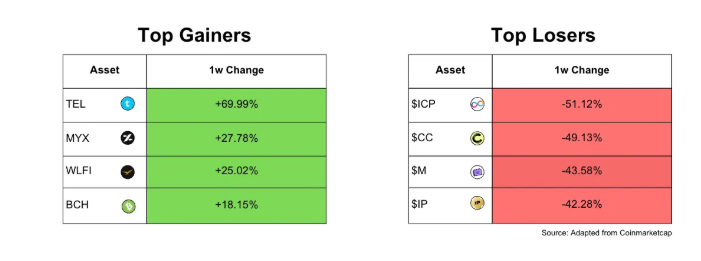 Strategy Adds Another $962M in Bitcoin, Wall Street Quietly Hedged Ripple’s $500M Deal, and Do Kwon Faces a 12-Year Bid