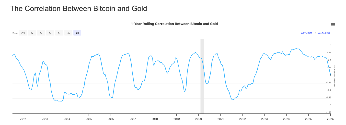 Metals Rally but Bitcoin Hardly Moves: Time To Abandon Ship?