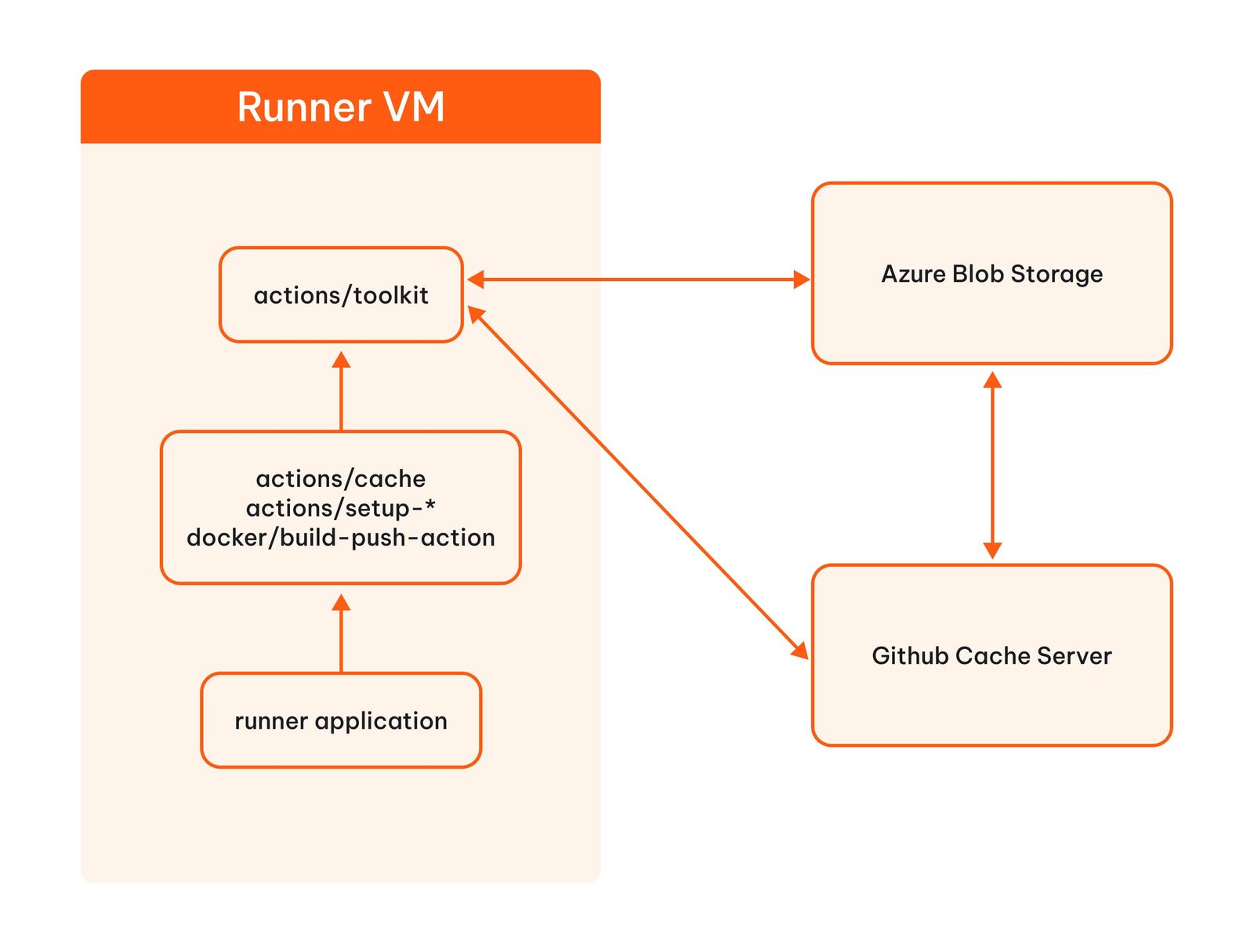 Making GitHub Actions and Docker Layer Caching 4x Faster