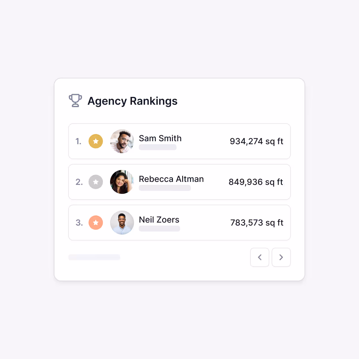 Agency rankings list showing Sam Smith in first place with 934,274 sq ft, Rebecca Altman second with 849,936 sq ft, and Neil Zoers third with 783,573 sq ft.