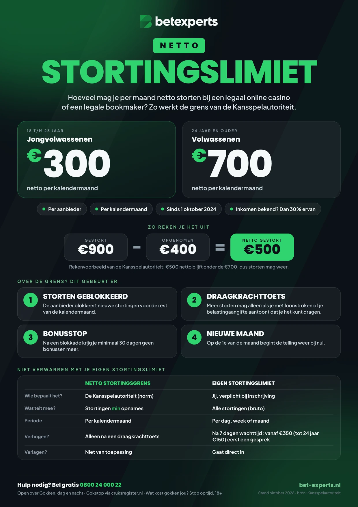Infographic netto stortingslimiet: €300 per maand voor 18 t/m 23 jaar, €700 vanaf 24 jaar, rekenvoorbeeld en wat er gebeurt bij overschrijding