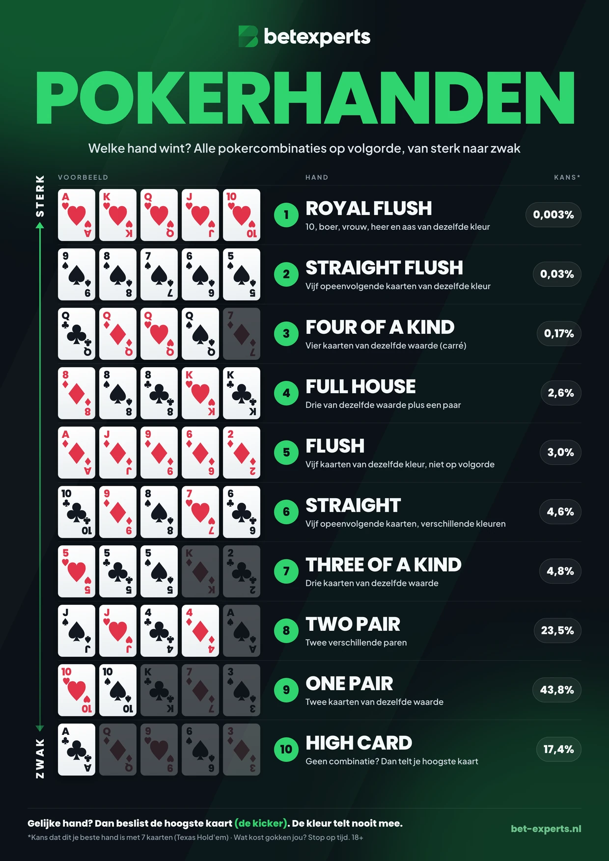 Infographic pokerhanden op volgorde: royal flush, straight flush, four of a kind, full house, flush, straight, three of a kind, two pair, one pair en high card, met kansen