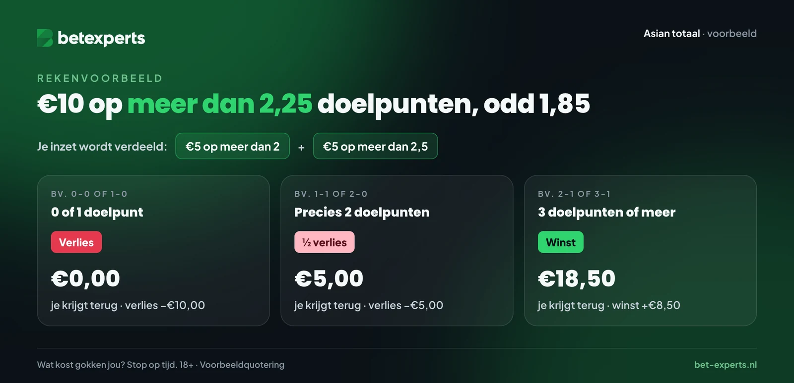Rekenvoorbeeld Asian over/under: 10 euro op meer dan 2,25 doelpunten tegen odd 1,85. 0 of 1 doelpunt: 0 euro. Precies 2 doelpunten: half verlies, 5 euro. 3 of meer doelpunten: 18,50 euro