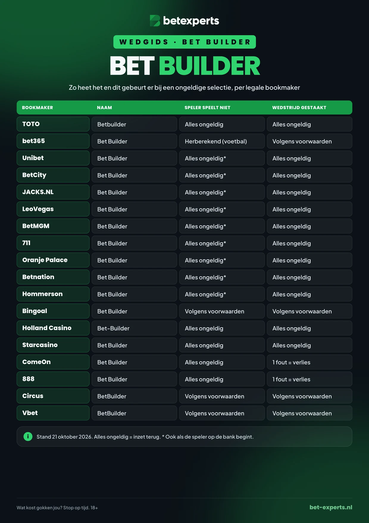 Wedgids · bet builder: bet builder – Zo heet het en dit gebeurt er bij een ongeldige selectie, per legale bookmaker