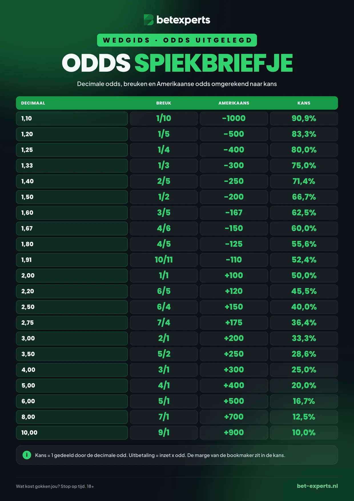 Wedgids · odds uitgelegd: odds spiekbriefje – Decimale odds, breuken en Amerikaanse odds omgerekend naar kans