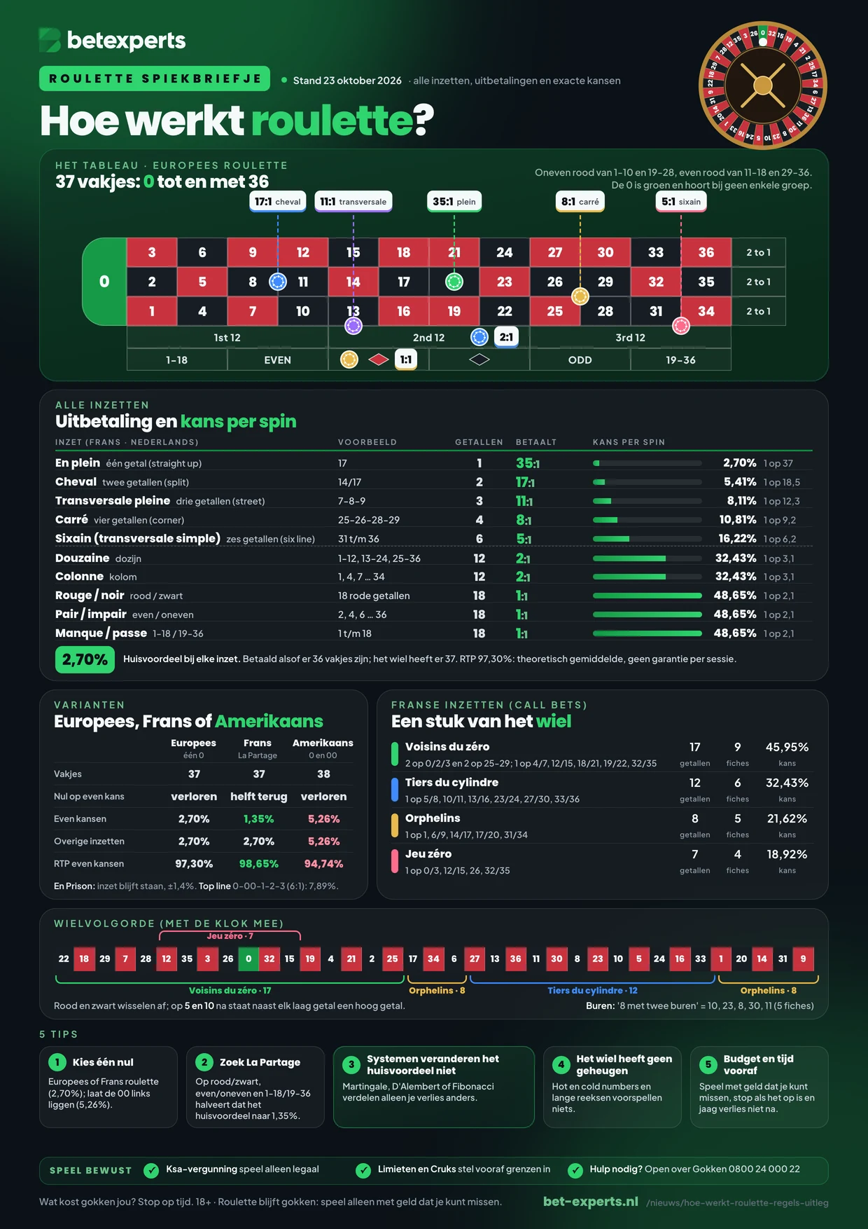 Roulette spiekbriefje: het tableau, alle inzetten met uitbetaling en kans, Europees vs Frans vs Amerikaans en de Franse inzetten.