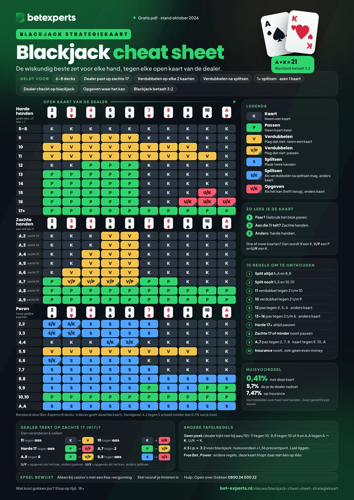 Blackjack cheat sheet: de volledige strategiekaart voor harde handen, zachte handen en paren tegen elke open kaart van de dealer.
