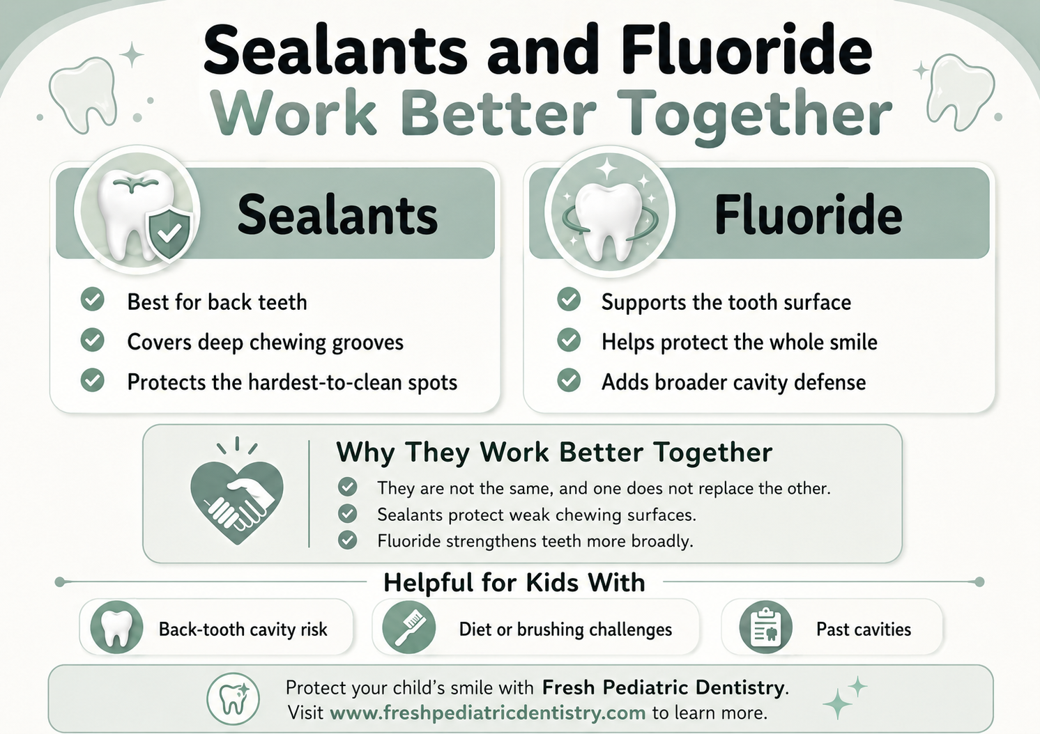 An easy-to-read infographic showing how dental sealants protect the deep grooves of back teeth while fluoride strengthens the overall tooth surface. It explains why both treatments work better together to help prevent cavities in children, with a clear call to action for Fresh Pediatric Dentistry.