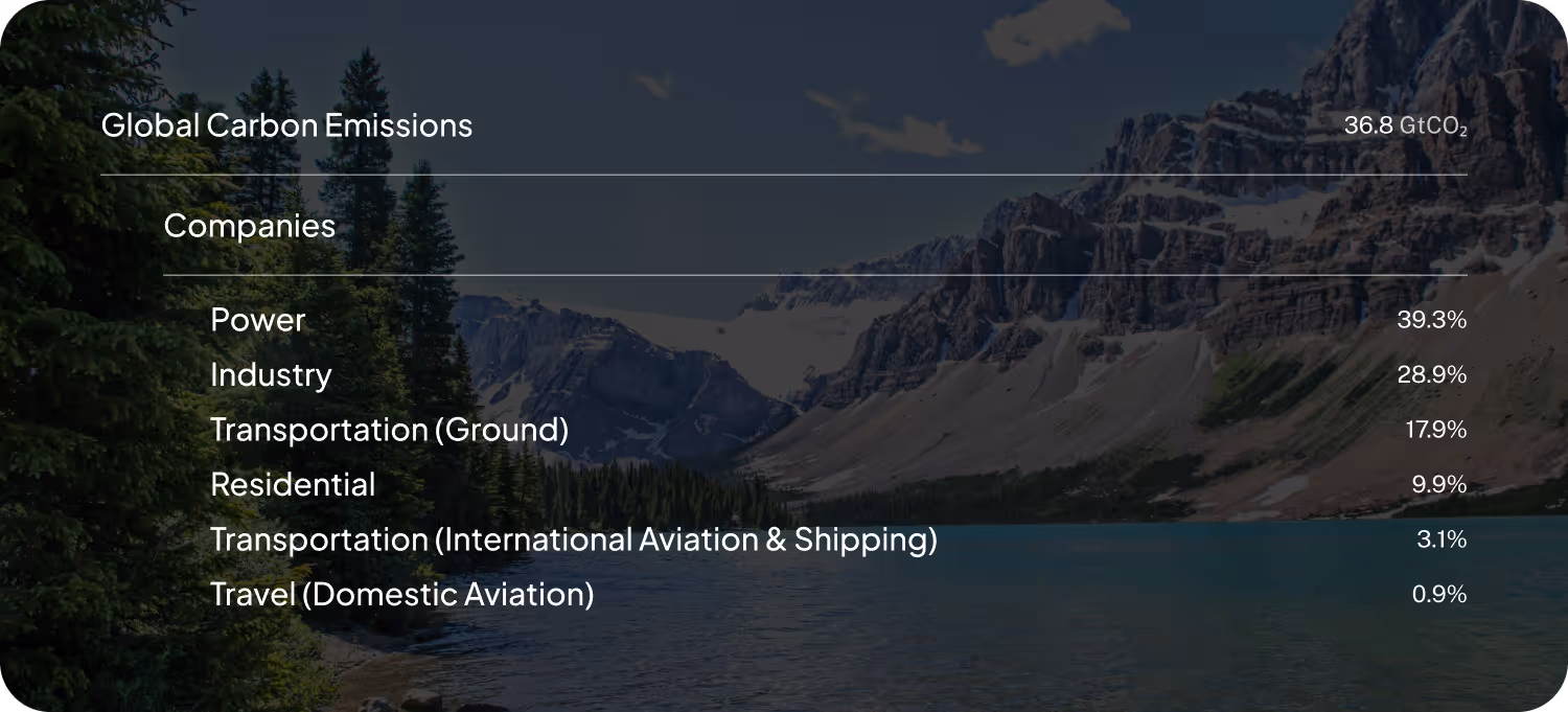 Table showing companies emissions as it relates to global emissions