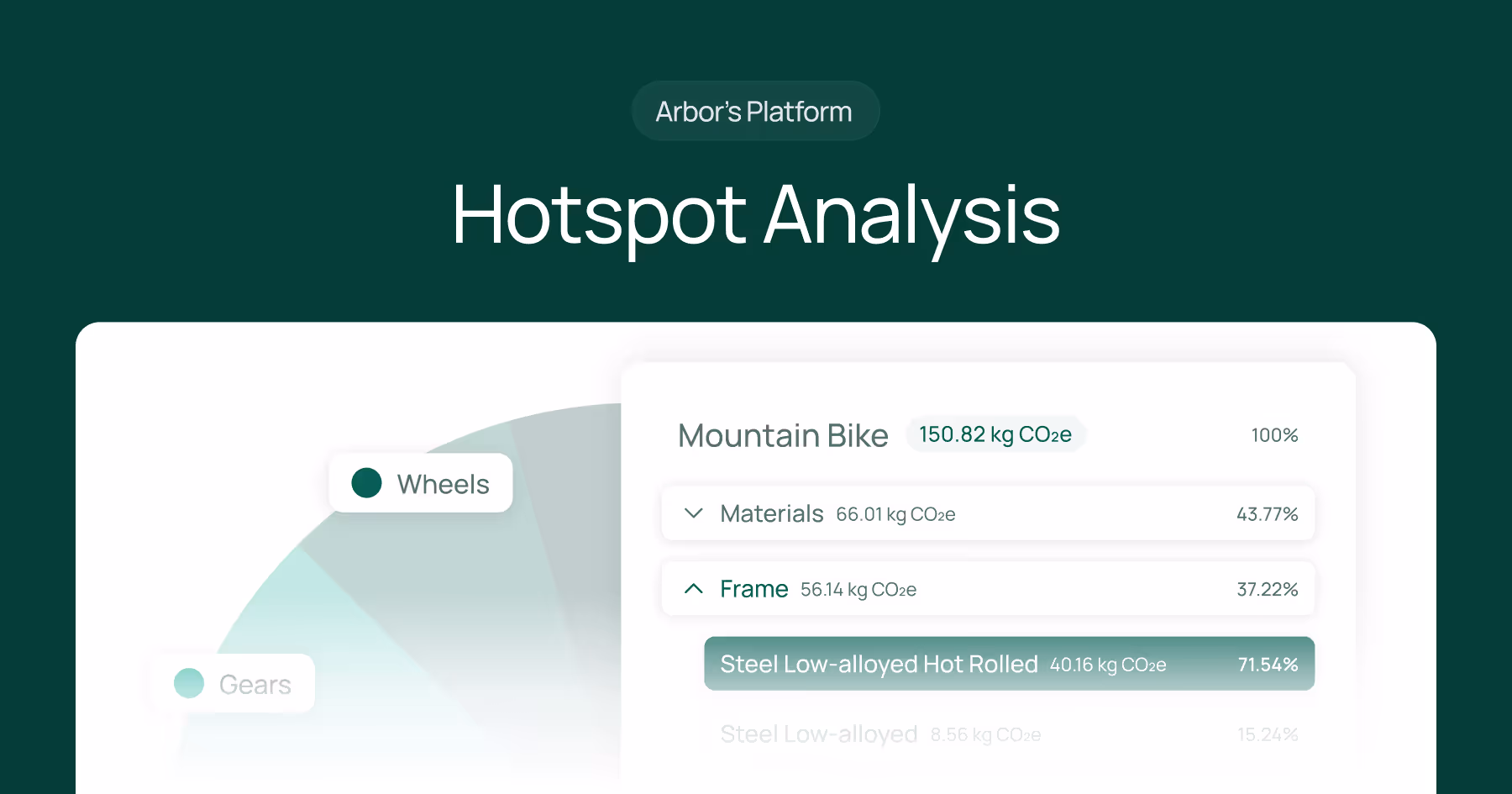 Pinpoint product emission sources with Arbor's Hotspot Analysis. Understand your carbon hotspots to dive deep into and target carbon-intensive areas of your product.
