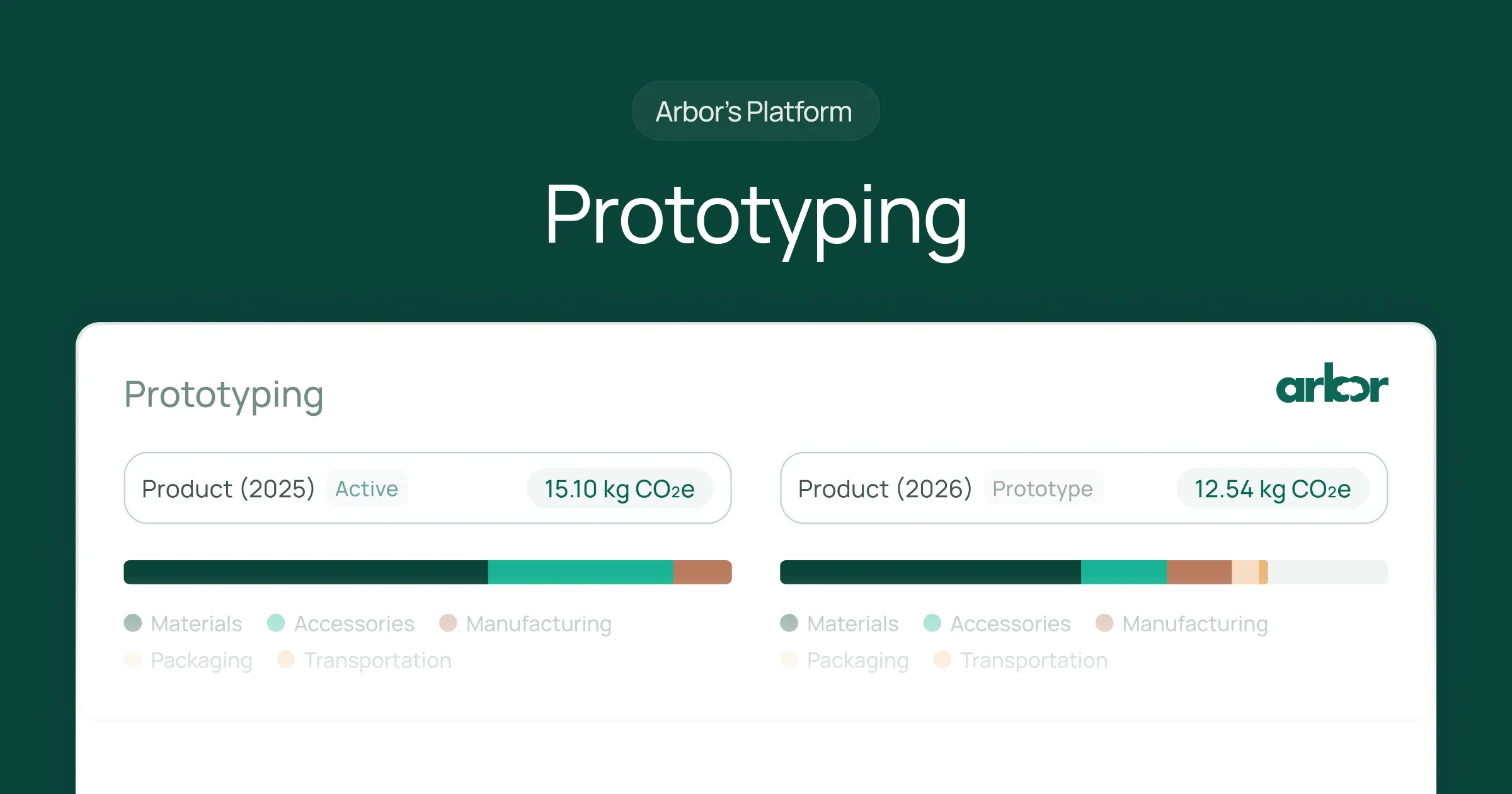 Explore Arbor's sustainable product prototyping for low-carbon product design. Compare designs, enable eco-friendly iterations, and achieve lower emissions with ease.
