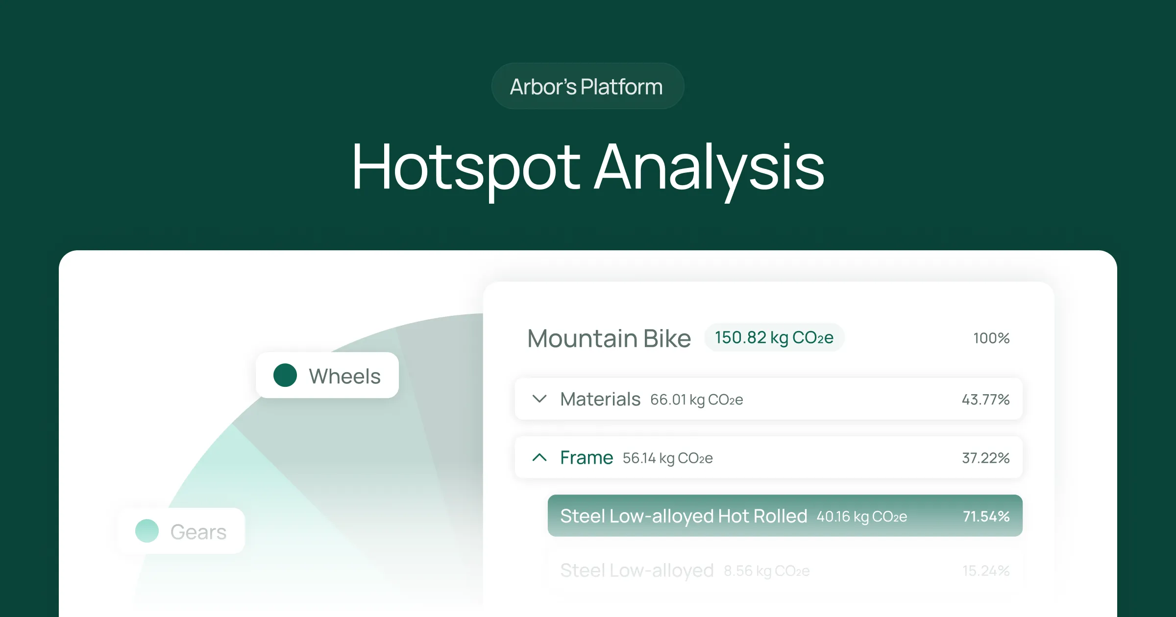 Pinpoint product emission sources with Arbor's Hotspot Analysis. Understand your carbon hotspots to dive deep into and target carbon-intensive areas of your product.